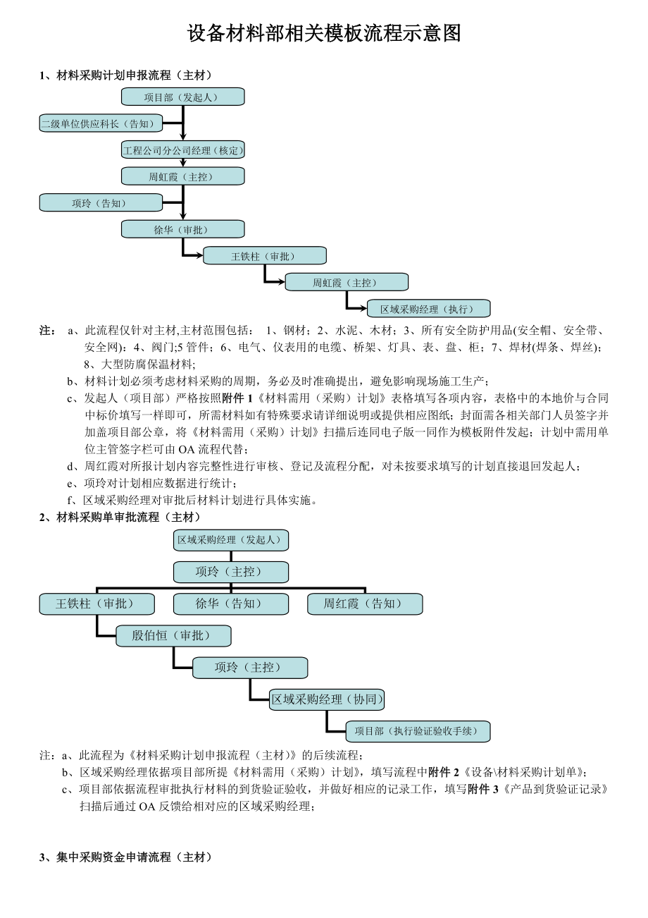 设备材料部相关模板流程示意图.doc