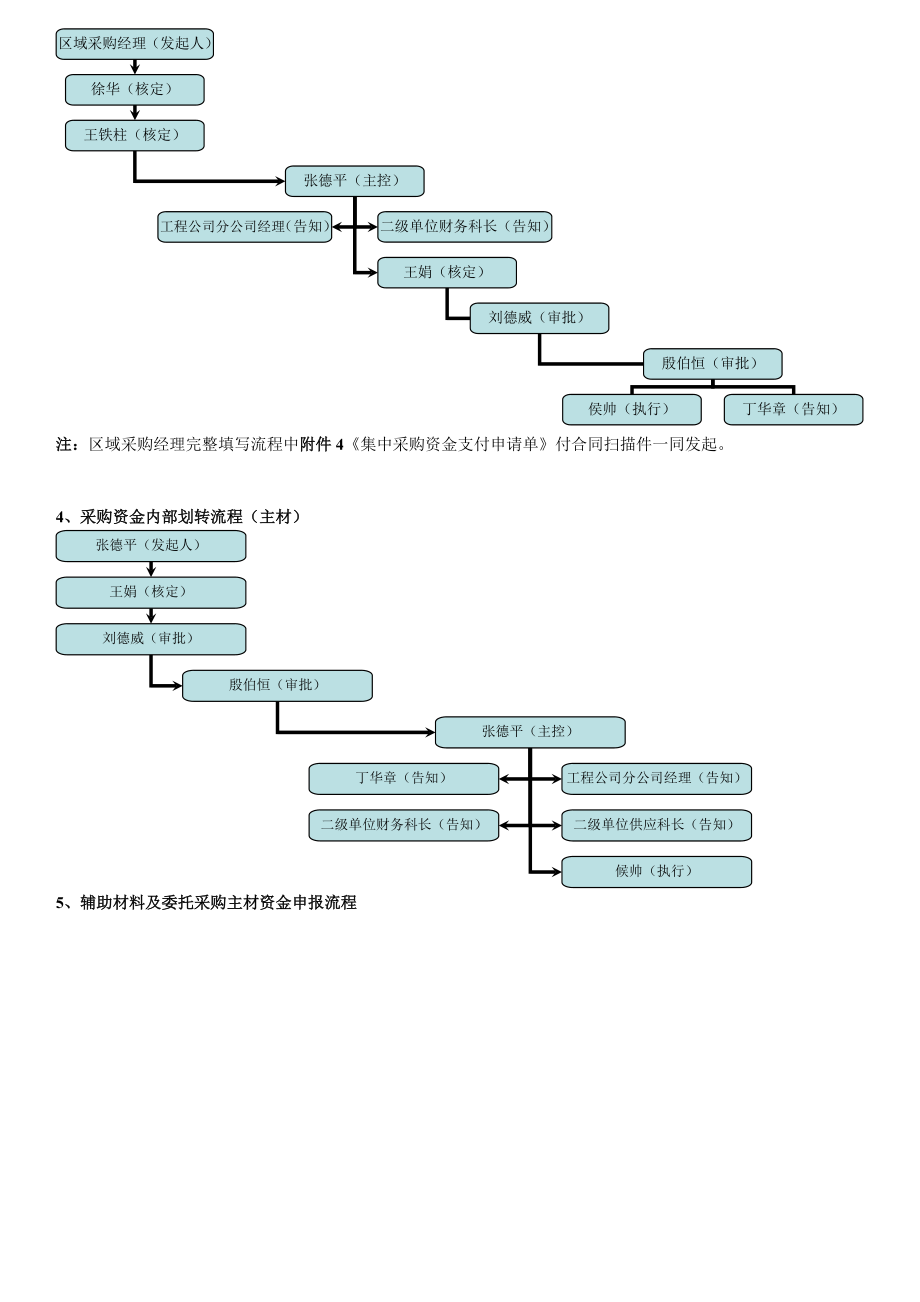 设备材料部相关模板流程示意图.doc