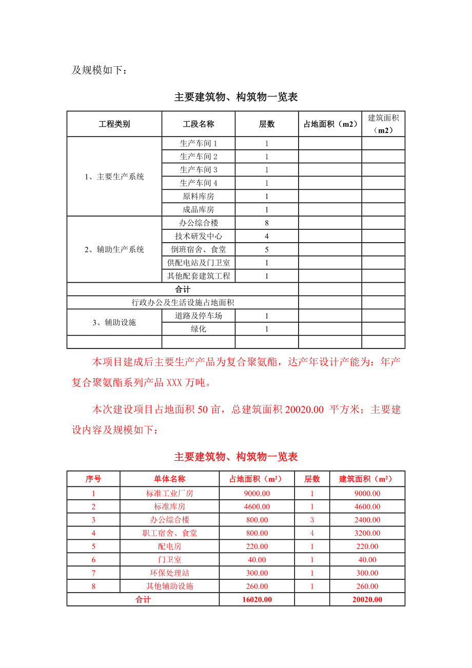 复合聚氨酯项目可行性研究报告申请报告.doc