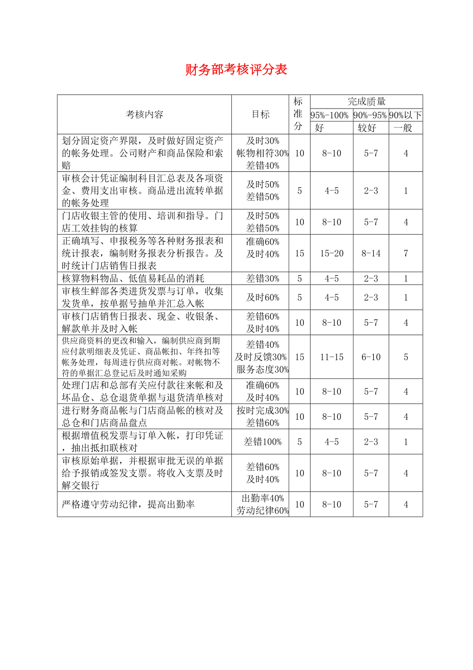 绩效考核表格财务部考核评分表.doc