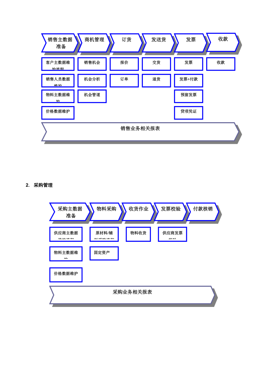 SBO财务管理培训手册.doc