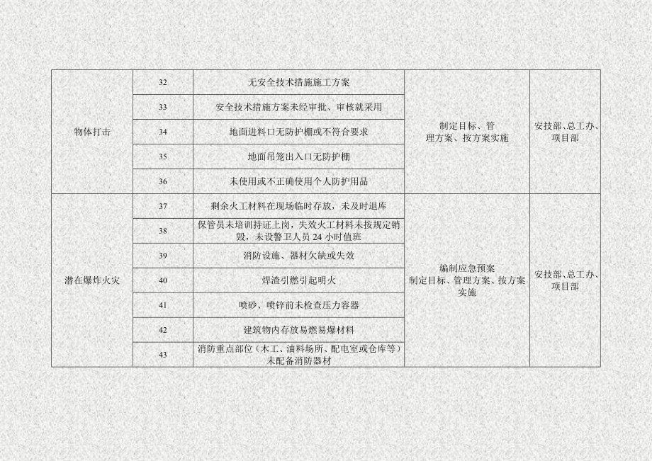 重大风险清单与控制措施一览表.doc