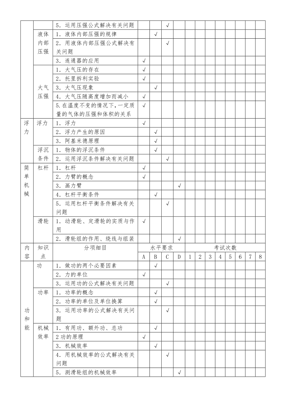 中考物理试题双向细目表.doc