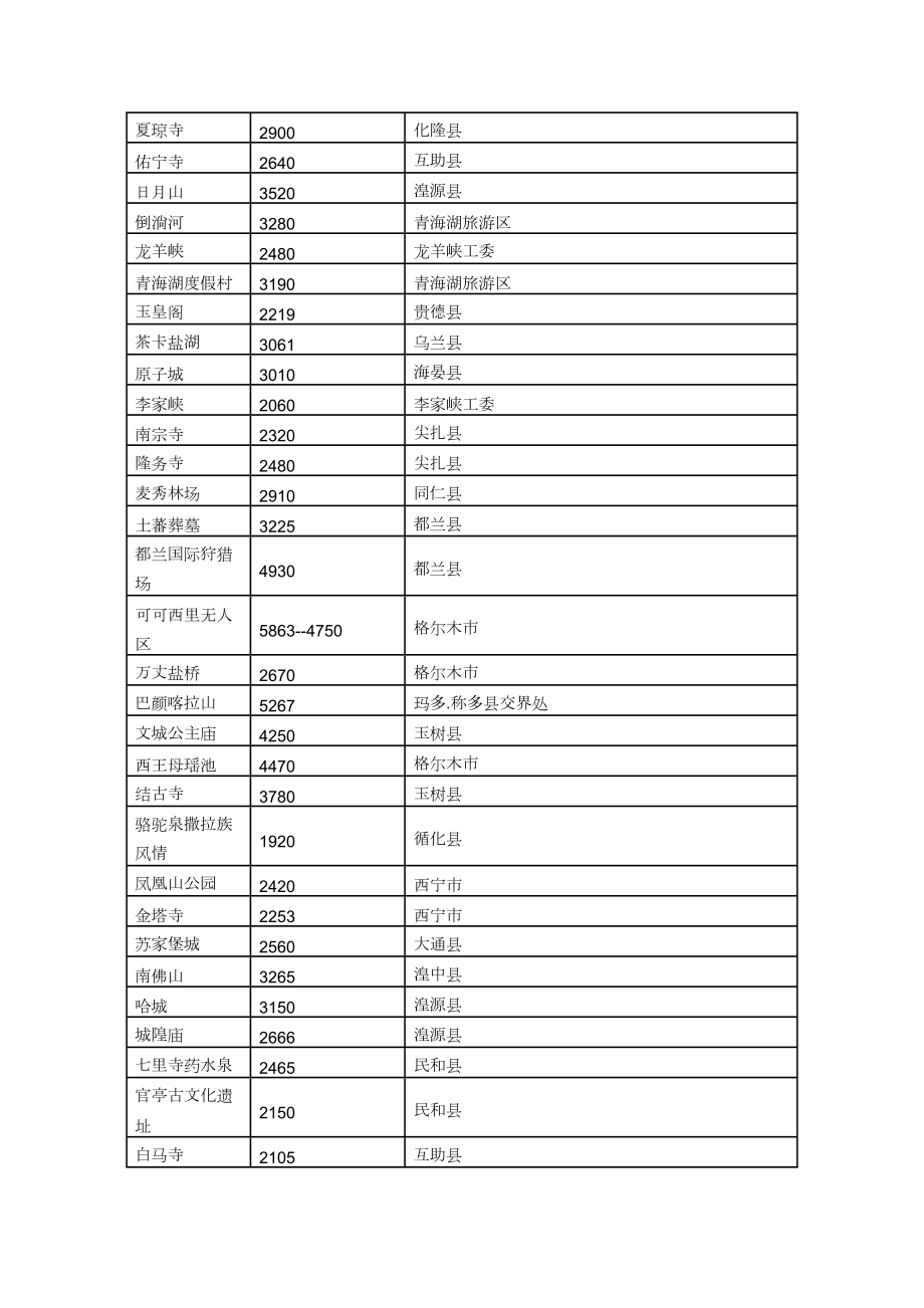 青海省各地县海拔一览表.doc