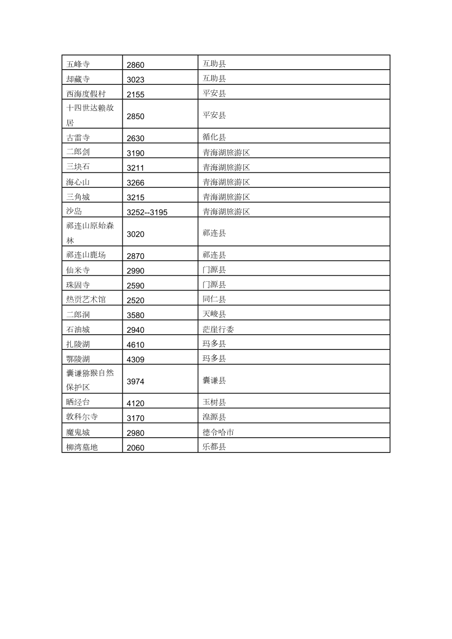 青海省各地县海拔一览表.doc