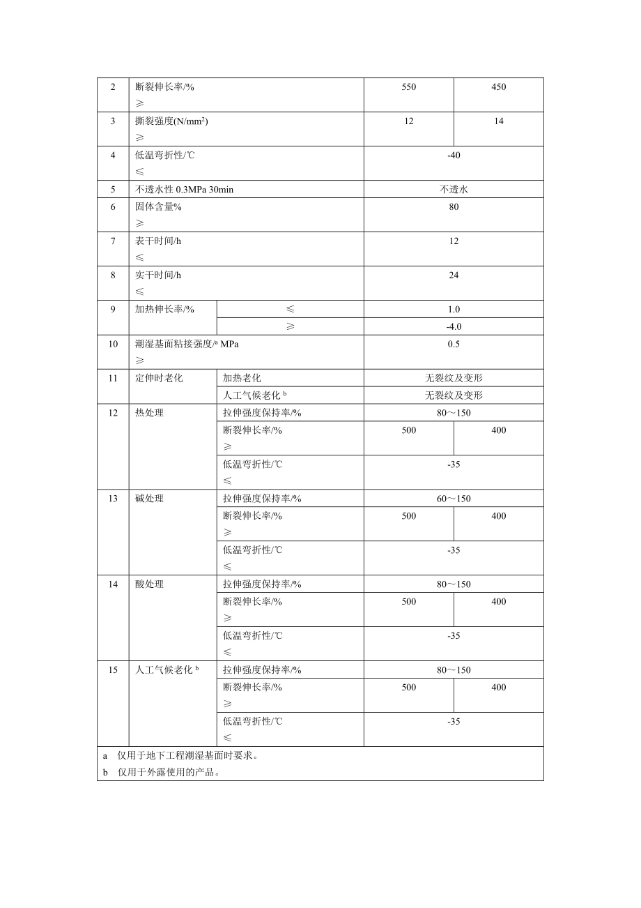 防水涂料标准.doc