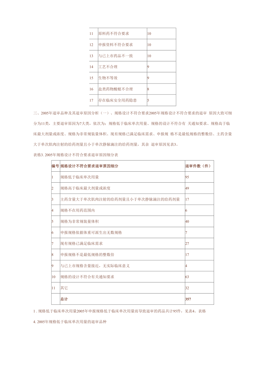 药审中心退审品种及其退审原因分析报告.doc