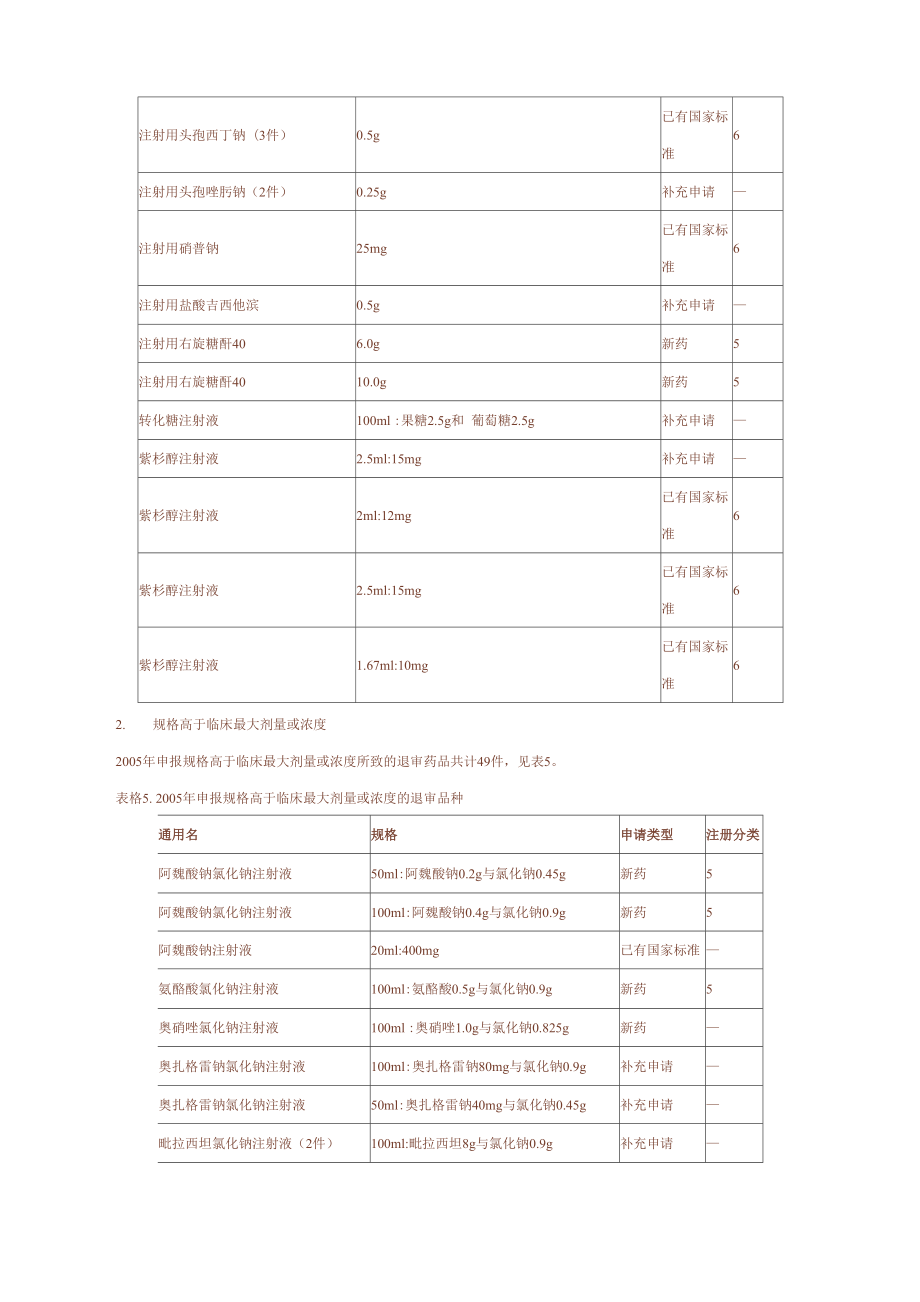 药审中心退审品种及其退审原因分析报告.doc