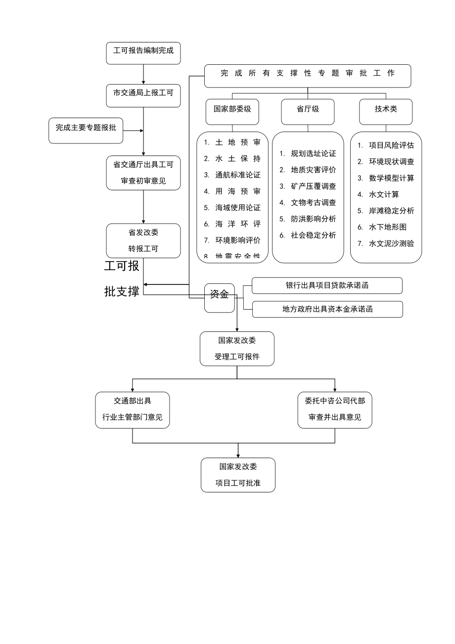 防洪影响评估审批流程.doc