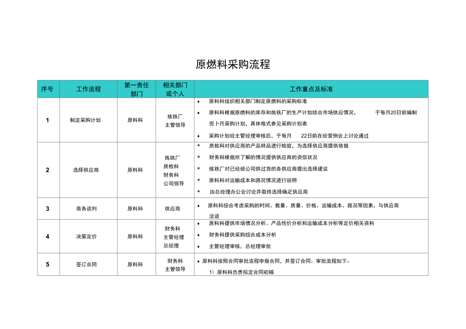 集团原燃料采购流程.doc