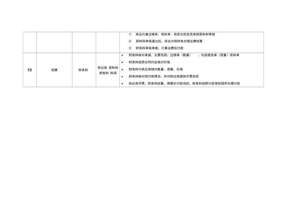 集团原燃料采购流程.doc