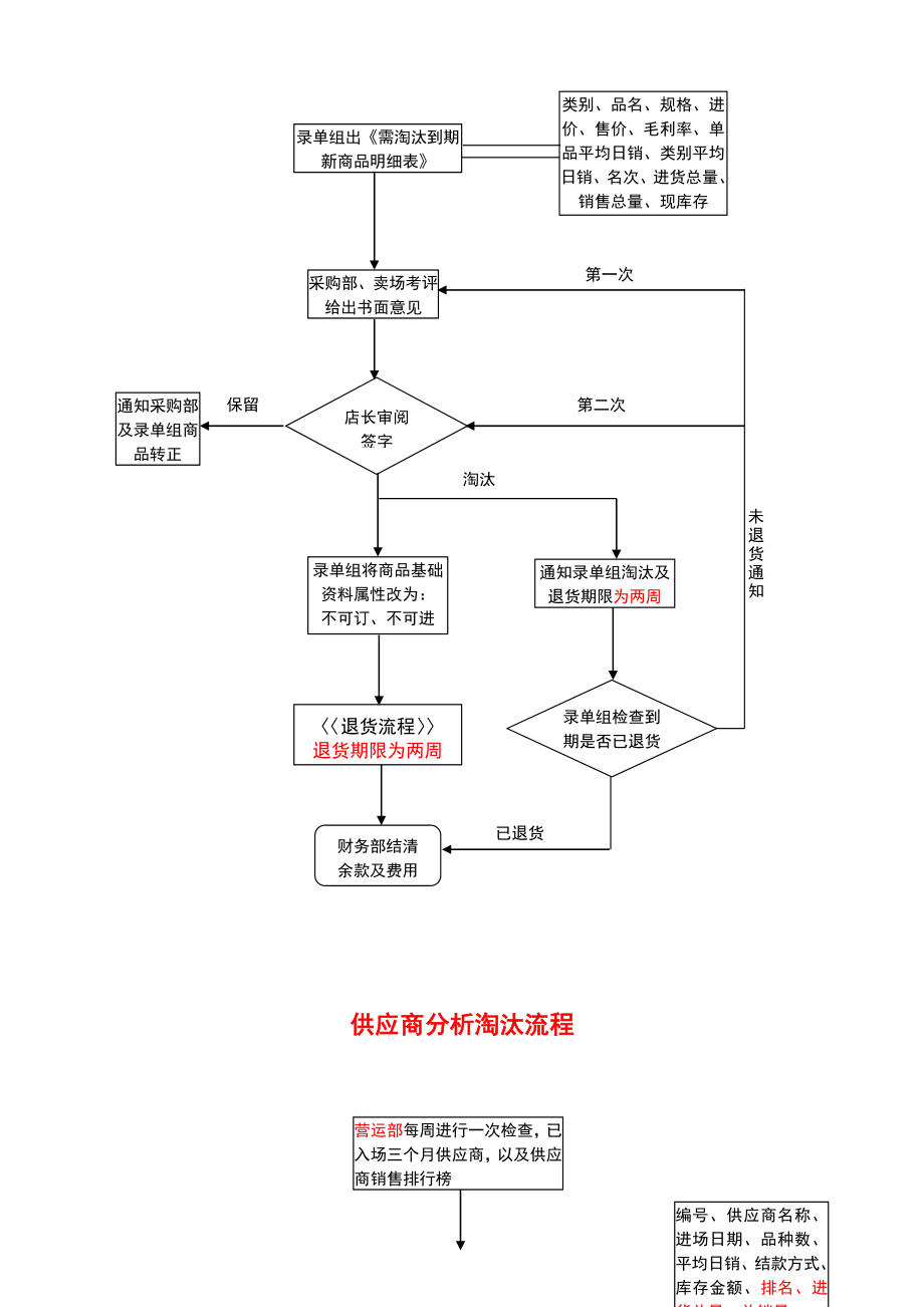 零售行业商品采购流程图.doc