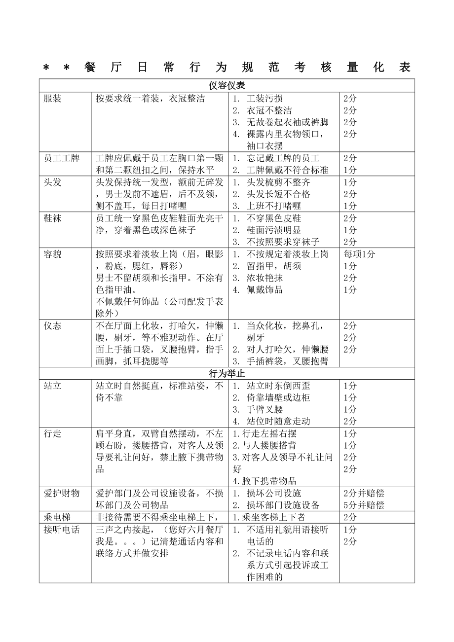 餐厅考核量化表格细则.doc