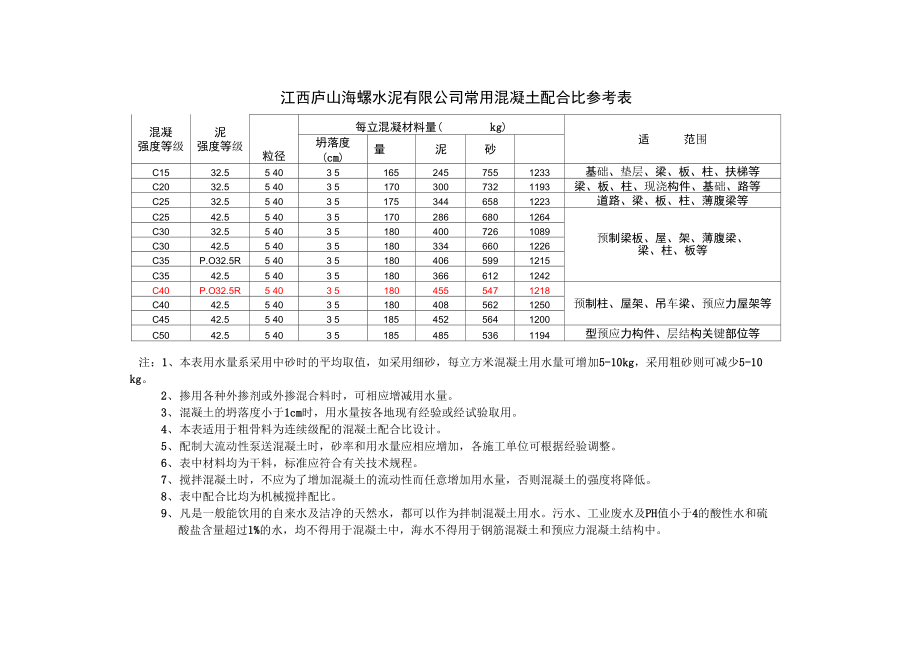 常用混凝土配合比参考表.doc