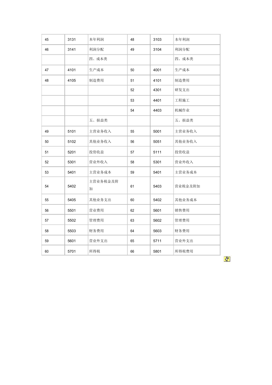 小企业会计制度会计科目.doc