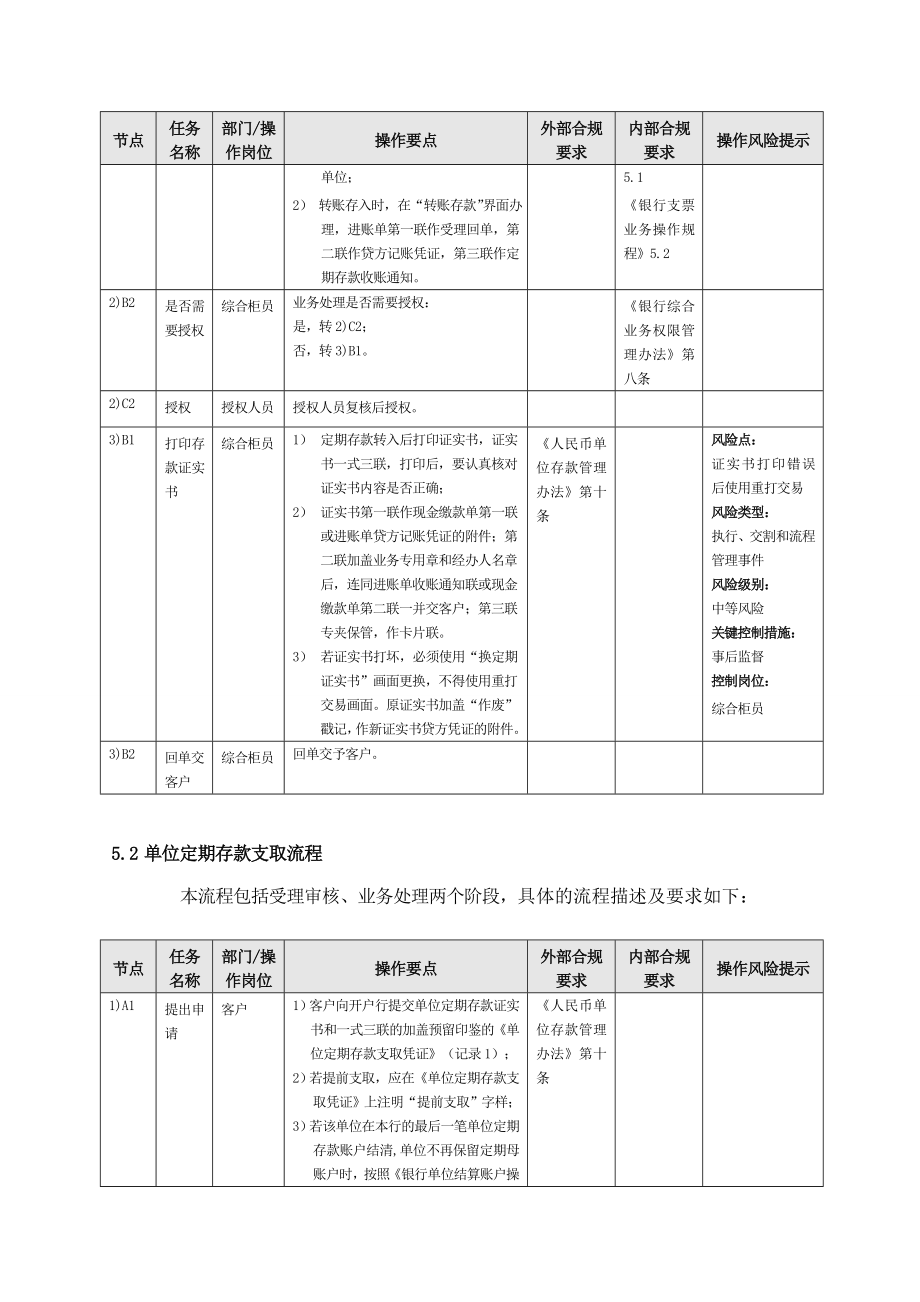 银行单位定期存款操作规程模版.doc