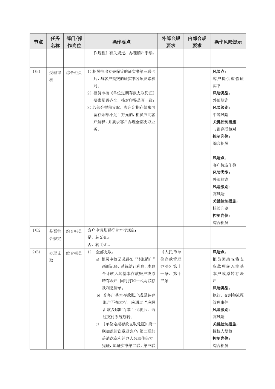 银行单位定期存款操作规程模版.doc