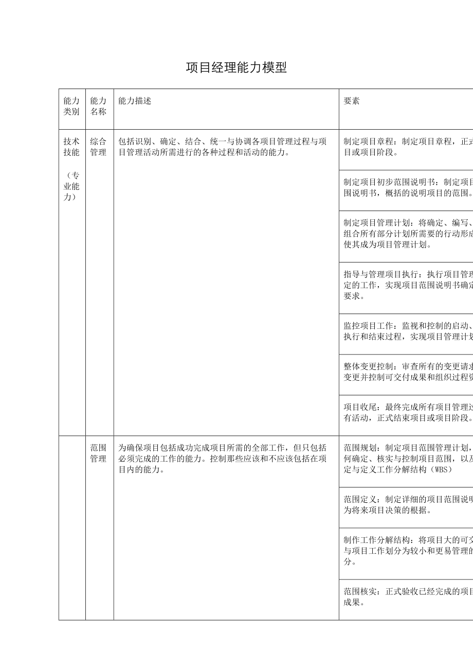 项目经理能力模型.doc