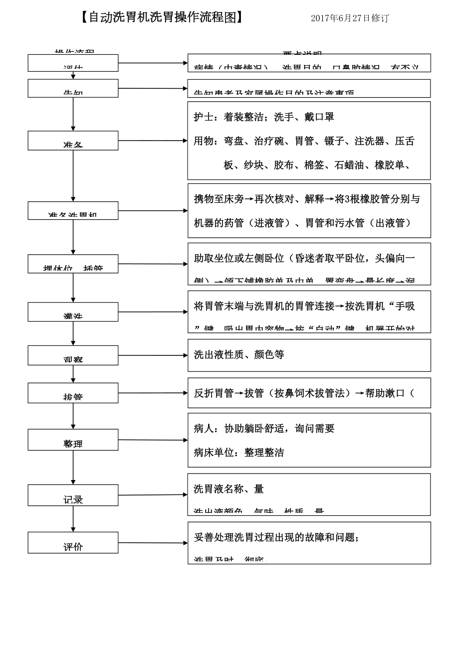 自动洗胃机洗胃操作流程图.doc