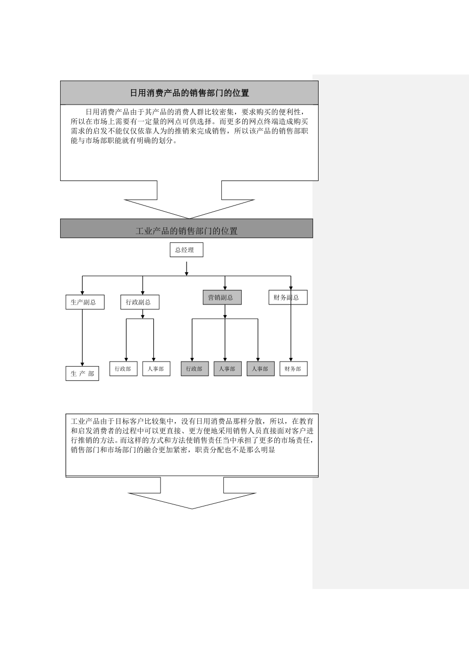 销售部的组织架构.doc