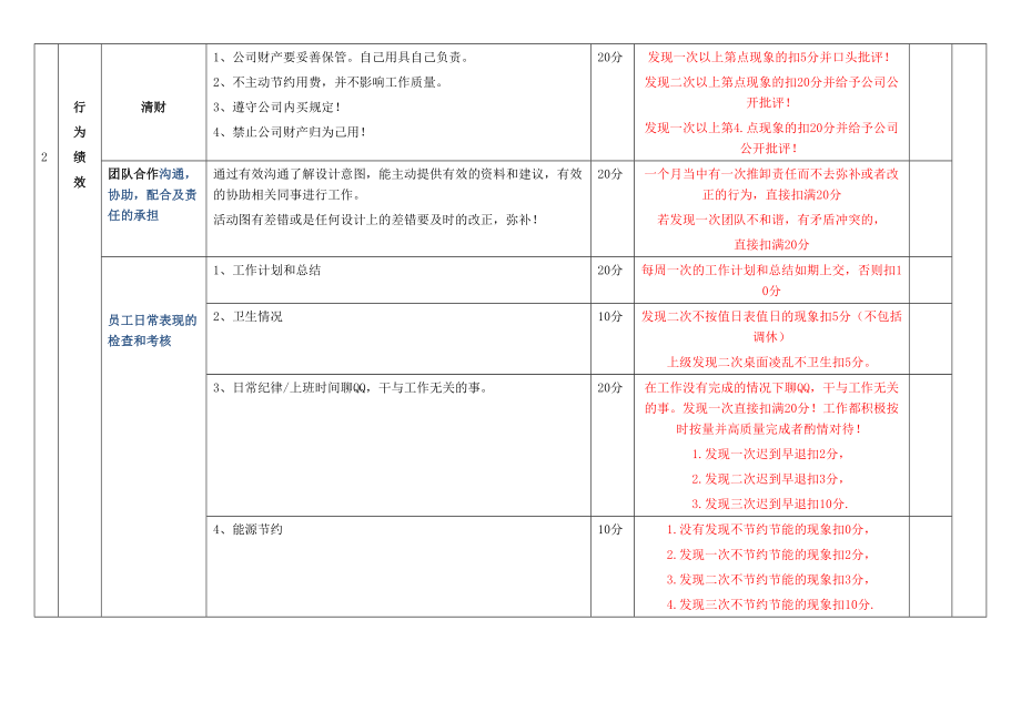 电子商务美工KPI岗位绩效考核表修订稿.doc