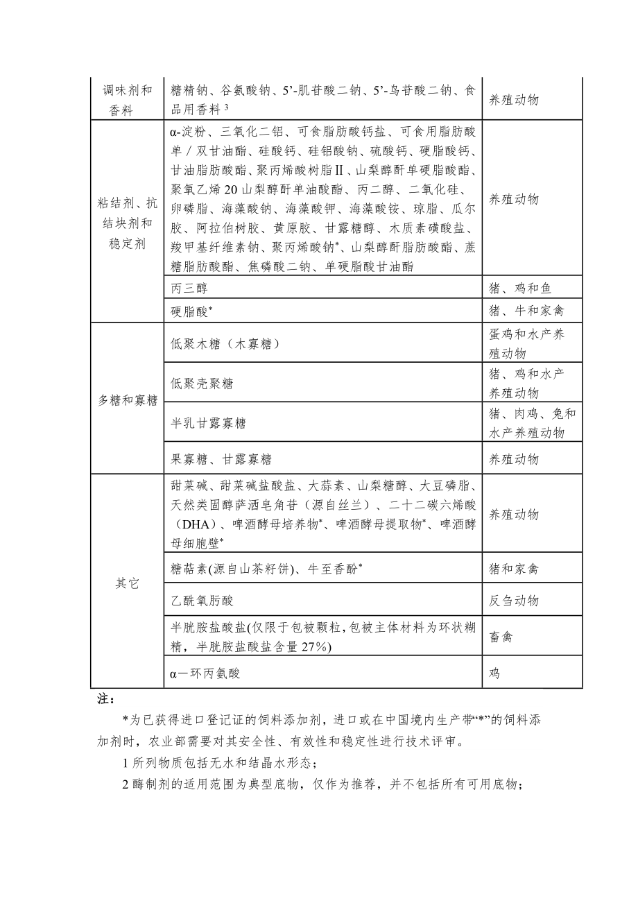 饲料添加剂品种目录农业部1126公告.doc