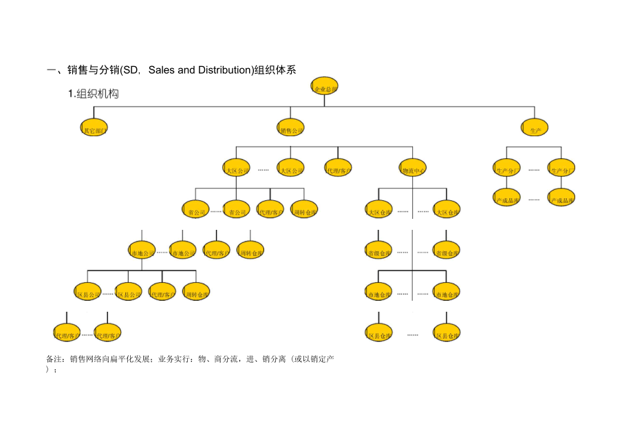 销售与分销组织体系.doc