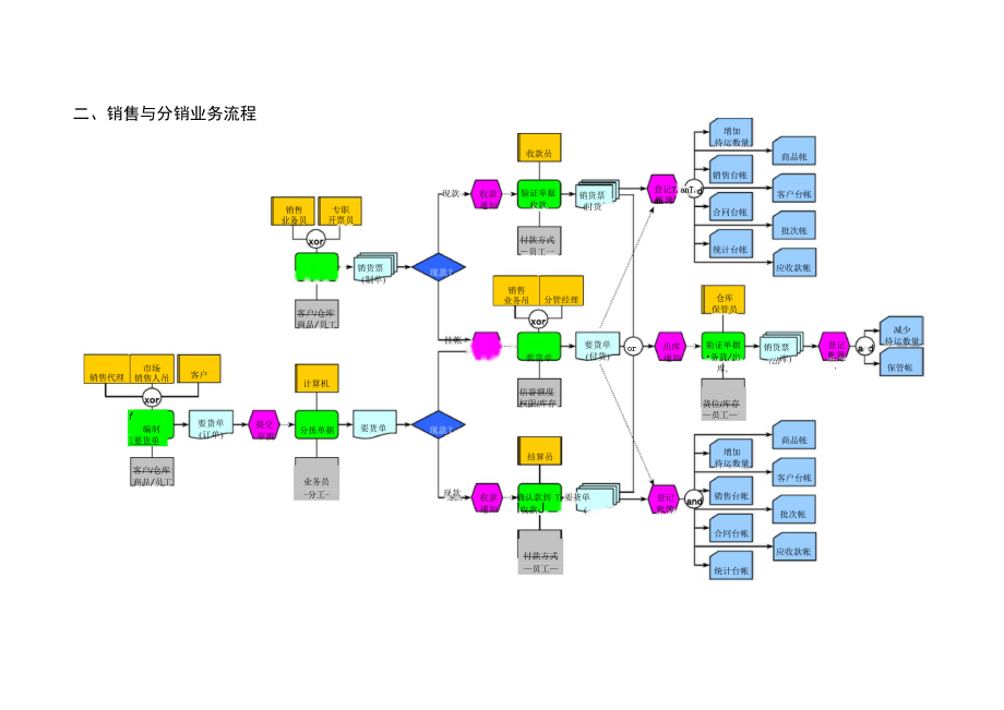 销售与分销组织体系.doc