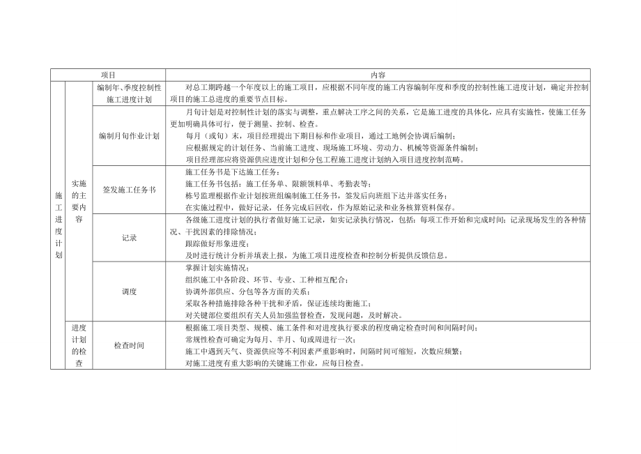 项目施工进度管理程序.doc