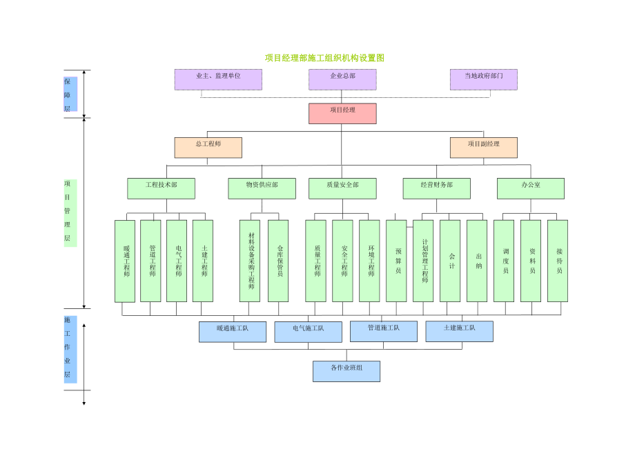 项目经理部施工组织机构设置图.doc