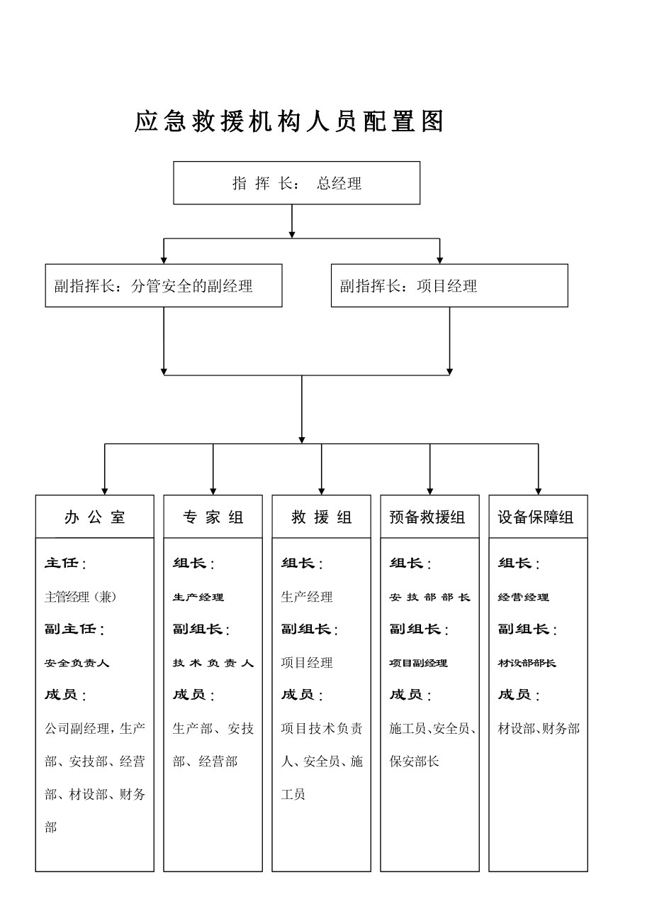 应急救援机构人员配置图.doc