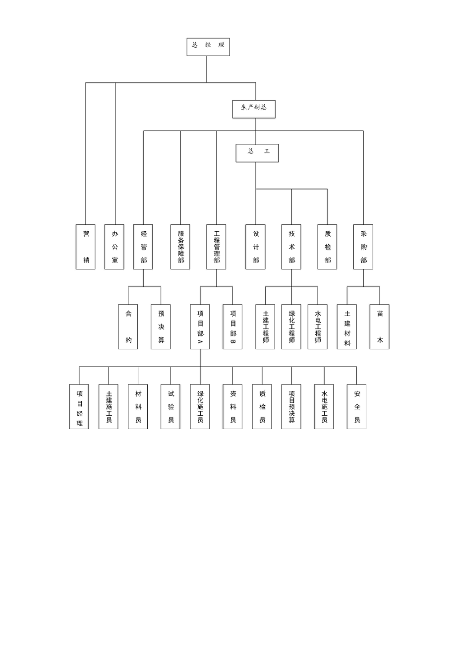 市政工程小区园林景观施工组织设计方案.doc