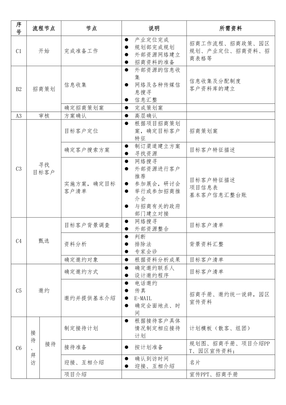 园区招商流程及其管理制度.doc