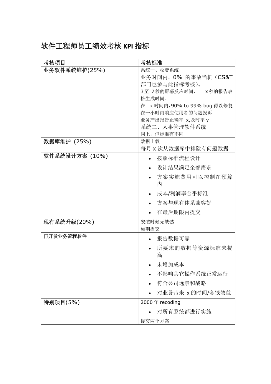 软件工程师员工绩效考核KPI指标.doc