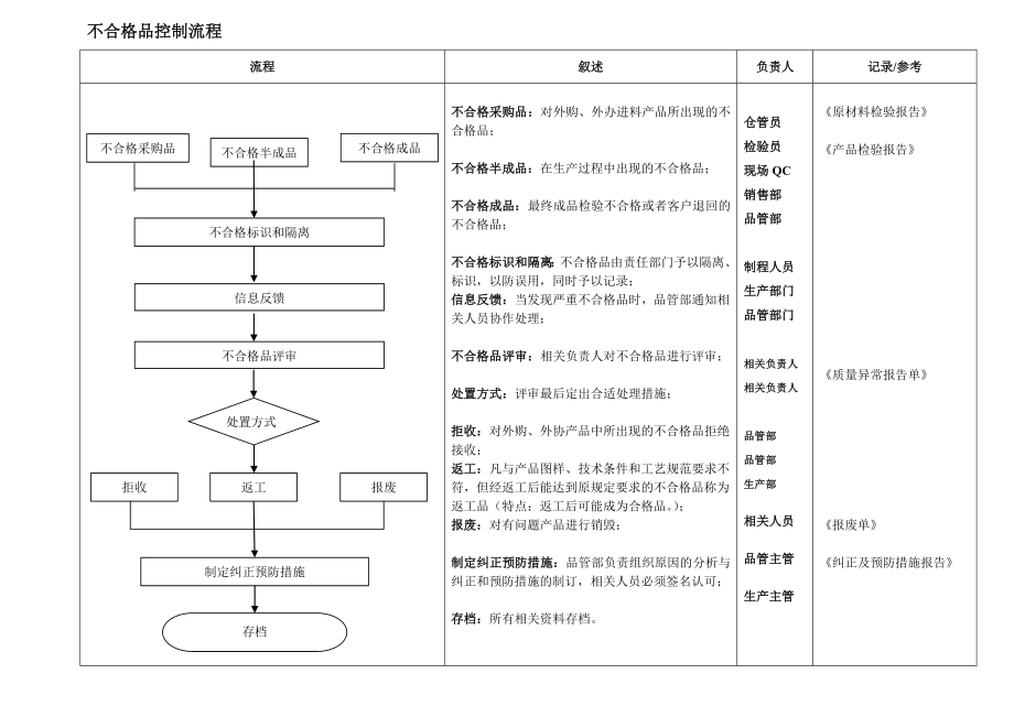 品质管理品管部工作流程图.doc