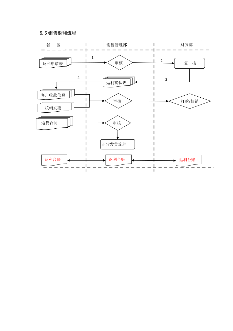 GDHX销售返利管理制度.doc