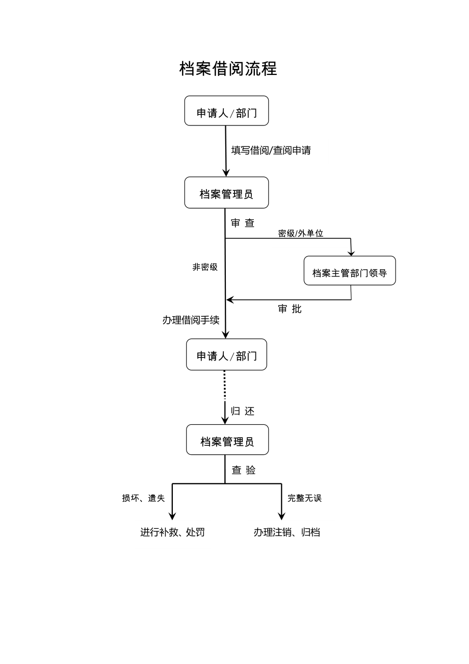 档案借阅流程图.doc