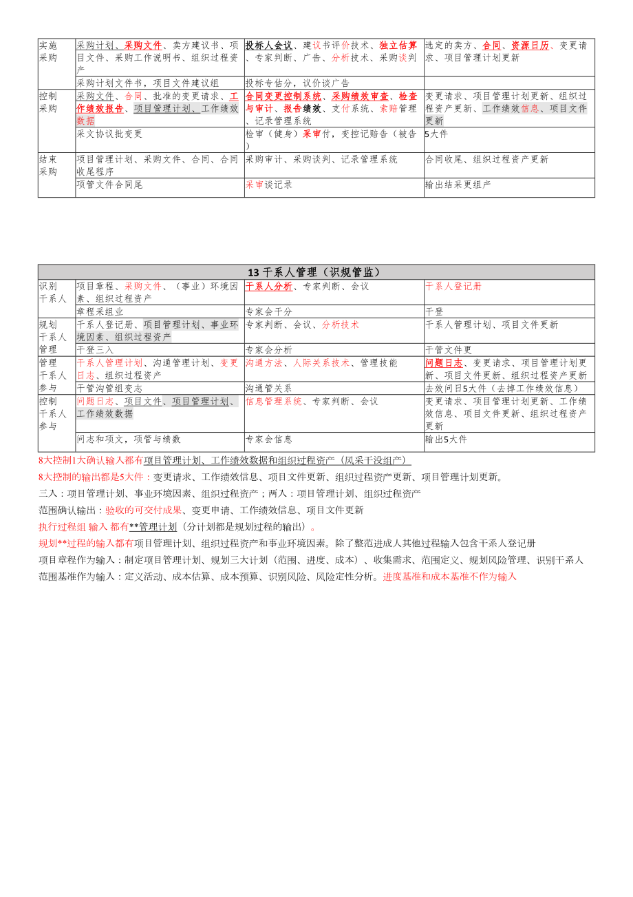 软考高项信管10大管理记忆口诀(第三版)打印版+背诵版(2).doc