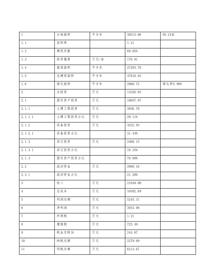 立项铜网投资建设项目计划书.doc