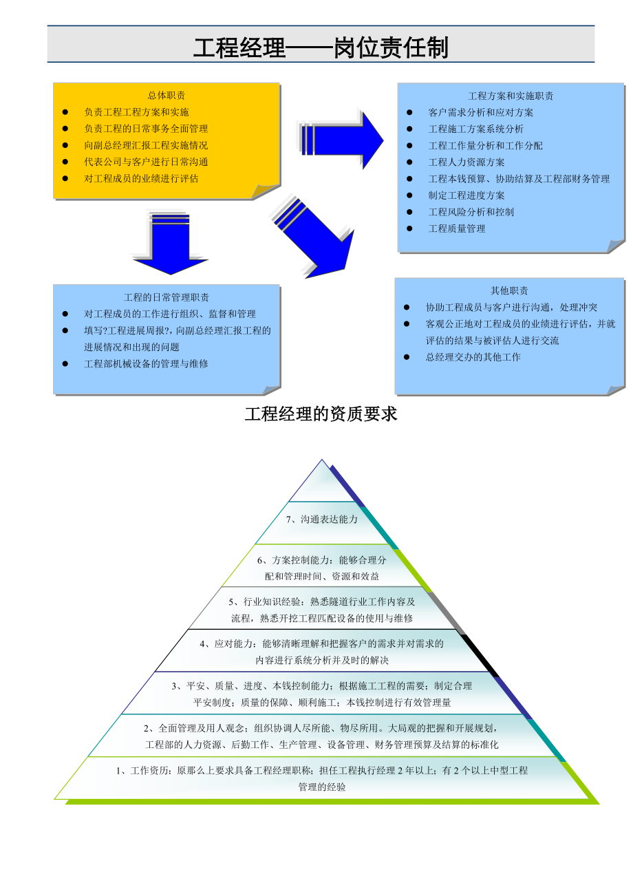 项目经理岗位责任制及绩效考评.doc