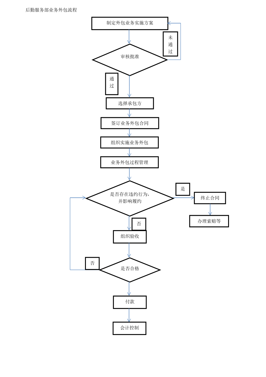 医院后勤部总务科工作流程图.doc