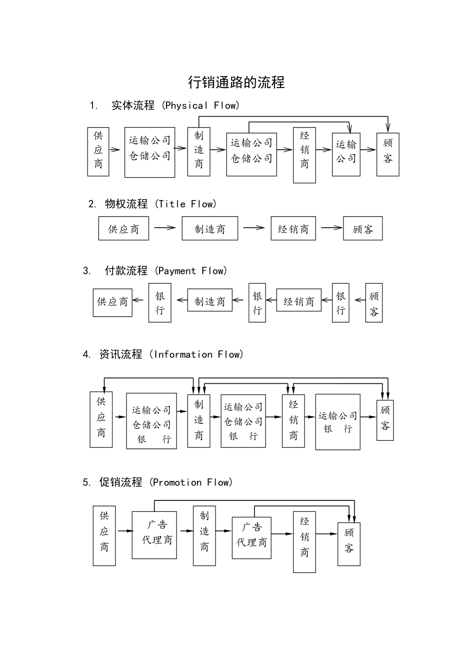 通路策略与管理行销通路的功能.doc