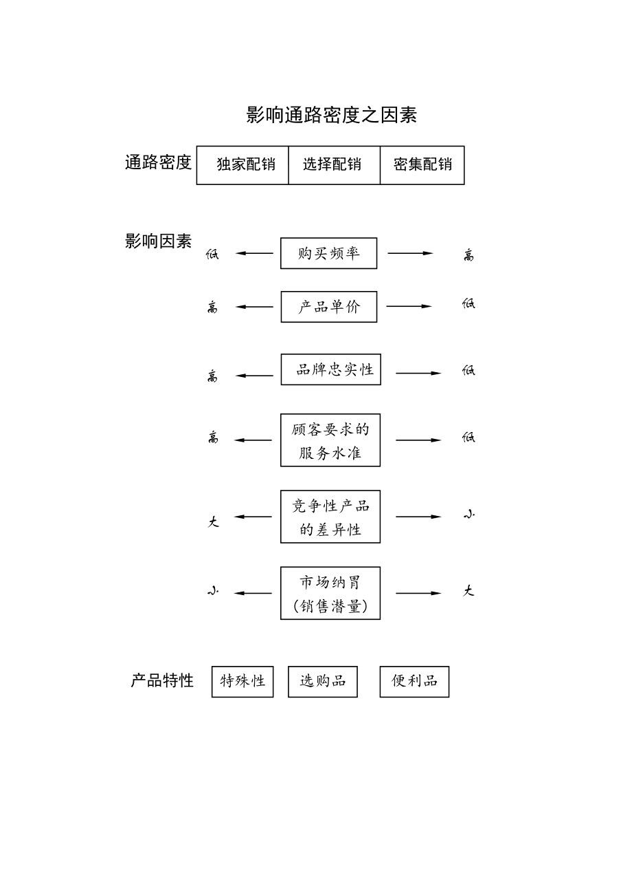 通路策略与管理行销通路的功能.doc