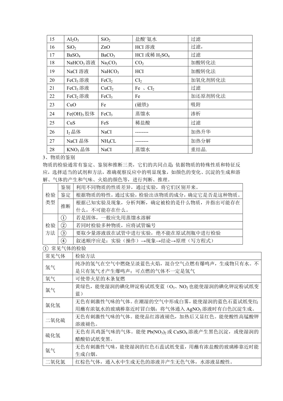 高一化学必修1知识点总结整理版.doc