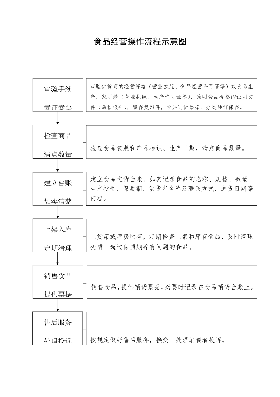 食品经营操作流程示意图.doc