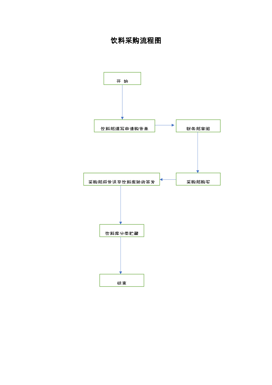 饮料采购流程图.doc