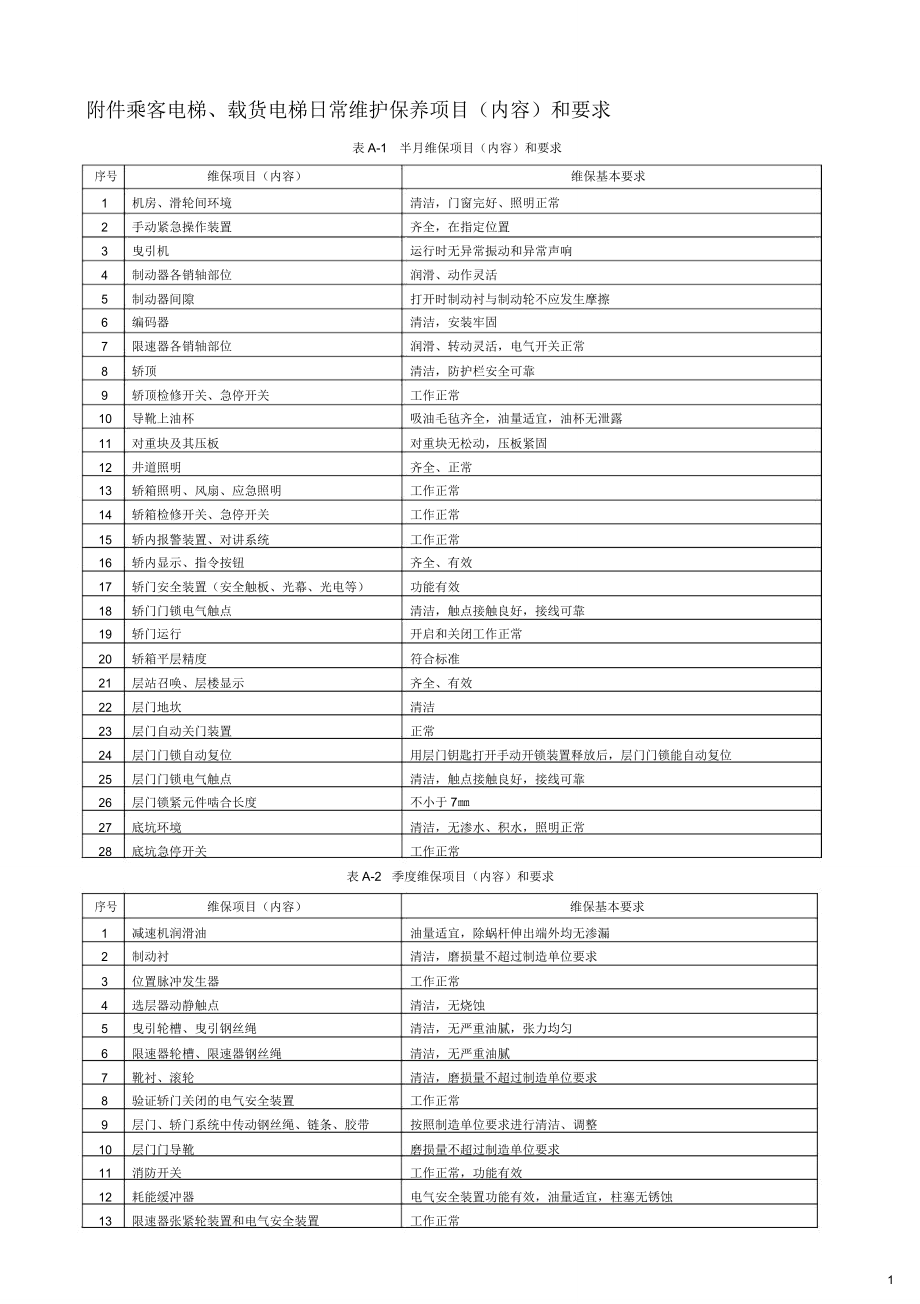 载货电梯日常维护保养项目内容.doc