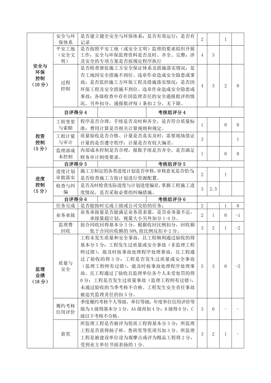 总监理工程师考核制度.doc