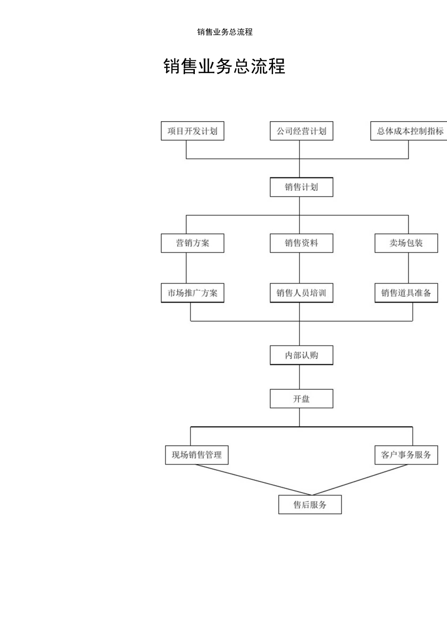 销售业务总流程.doc