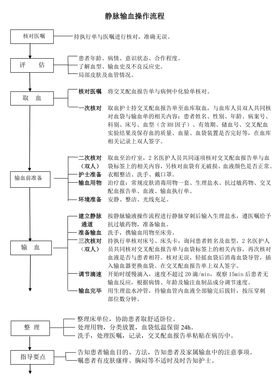 静脉输血操作流程.doc